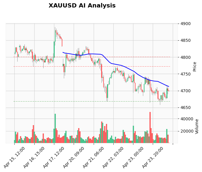 Gold Technical Chart Analysis - American Session 2026-04-24