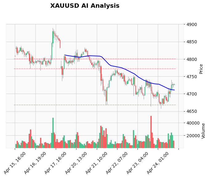 Gold Technical Chart Analysis - Educational 2026-04-24