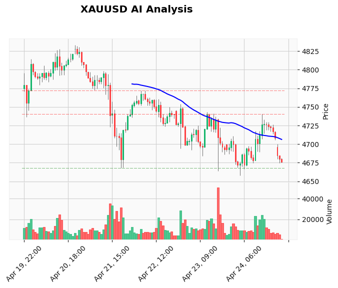 Gold Technical Chart Analysis - Asian Session 2026-04-27