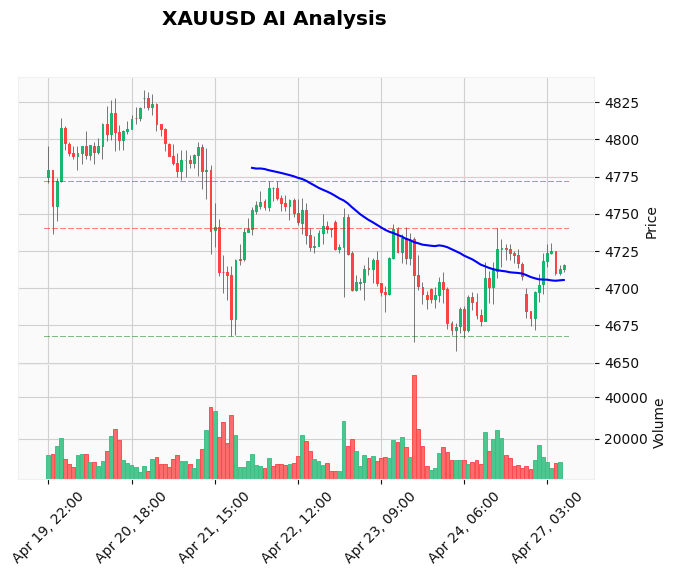 Gold Technical Chart Analysis - European Session 2026-04-27