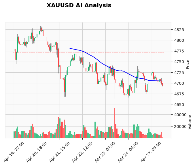 Gold Technical Chart Analysis - American Session 2026-04-27