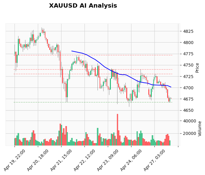 Gold Technical Chart Analysis - Educational 2026-04-27