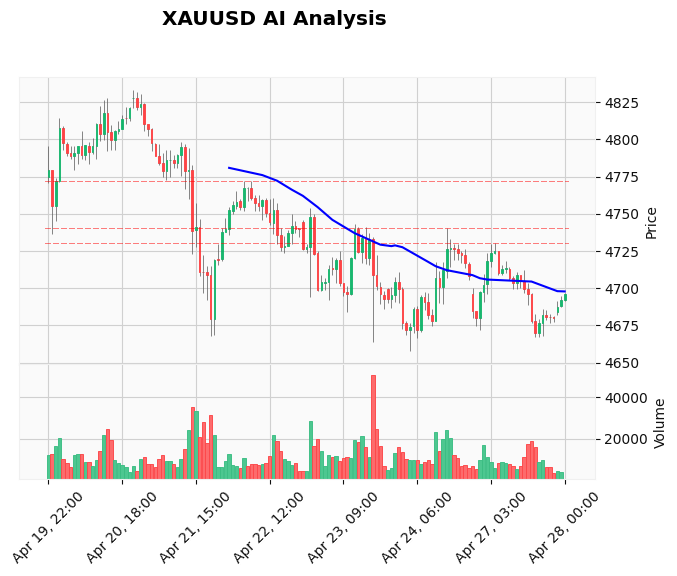 Gold Technical Chart Analysis - Asian Session 2026-04-28