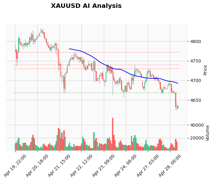Gold Technical Chart Analysis - European Session 2026-04-28