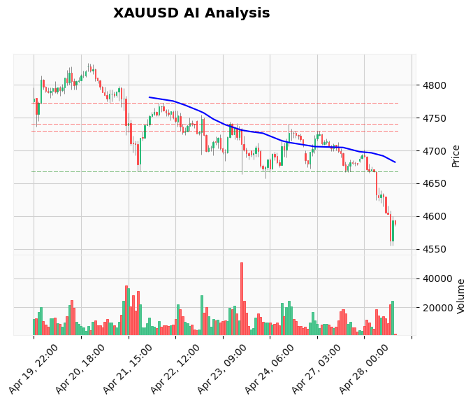 Gold Technical Chart Analysis - American Session 2026-04-28
