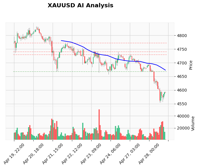 Gold Technical Chart Analysis - Educational 2026-04-28
