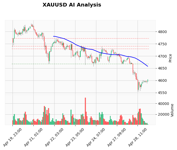 Gold Technical Chart Analysis - Asian Session 2026-04-29