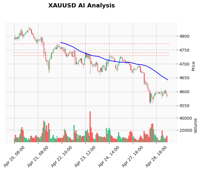 Gold Technical Chart Analysis - European Session 2026-04-29