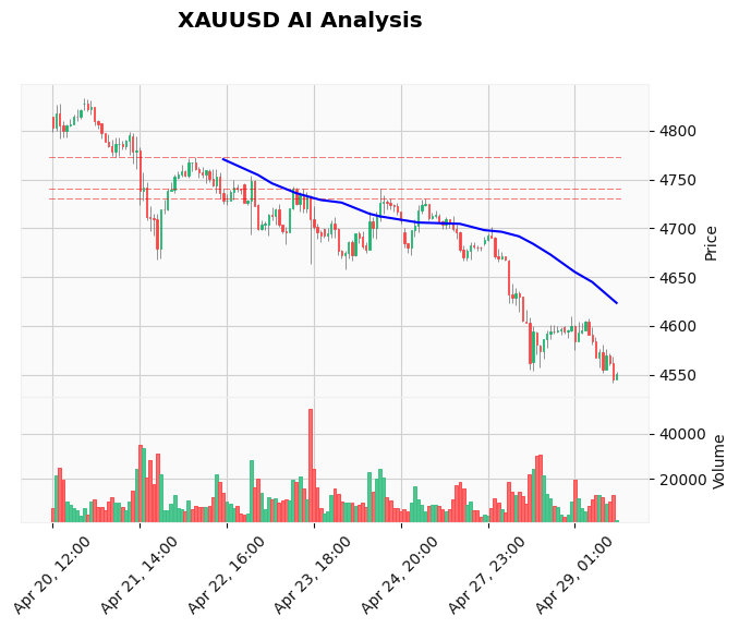 Gold Technical Chart Analysis - American Session 2026-04-29
