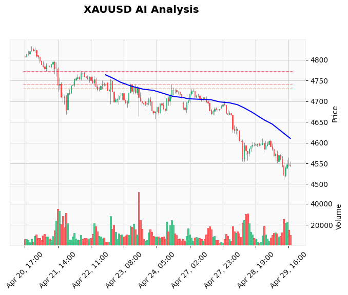 Gold Technical Chart Analysis - Educational 2026-04-29