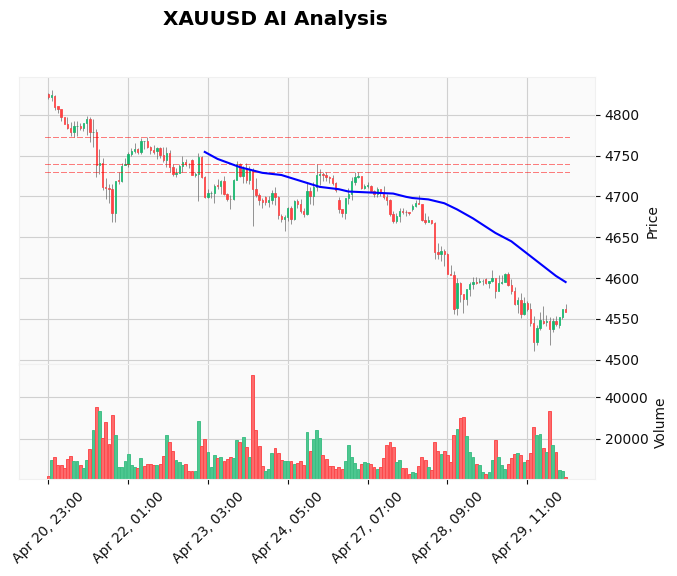 Gold Technical Chart Analysis - Asian Session 2026-04-30