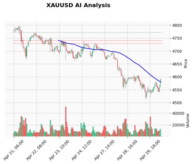 Gold Technical Chart Analysis - European Session 2026-04-30