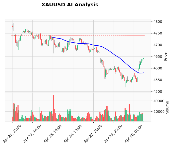 Gold Technical Chart Analysis - American Session 2026-04-30