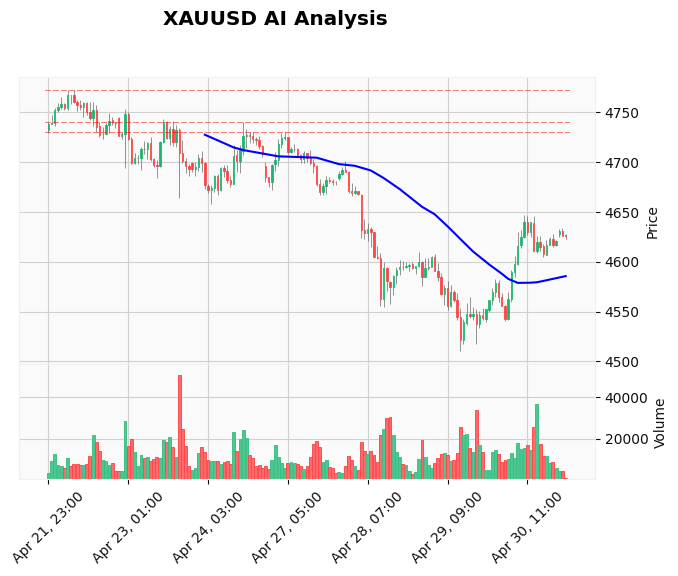 Gold Price Forecast May 01 2026 Asia Open: $4,630 Holds the Key – Traders Beware