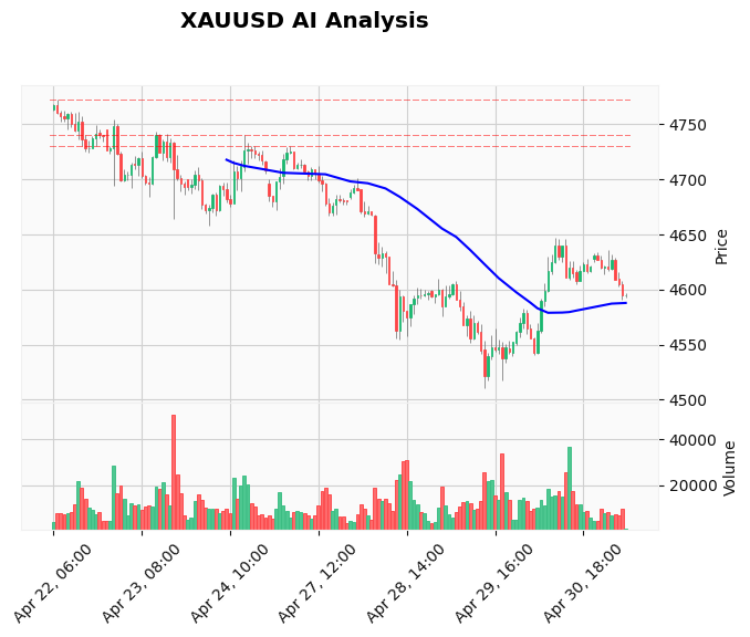 XAU USD Price Movement May 01 London Open: $4,600 Breakdown or Bounce?