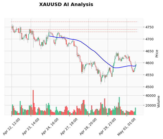 Gold Technical Chart Analysis - American Session 2026-05-01