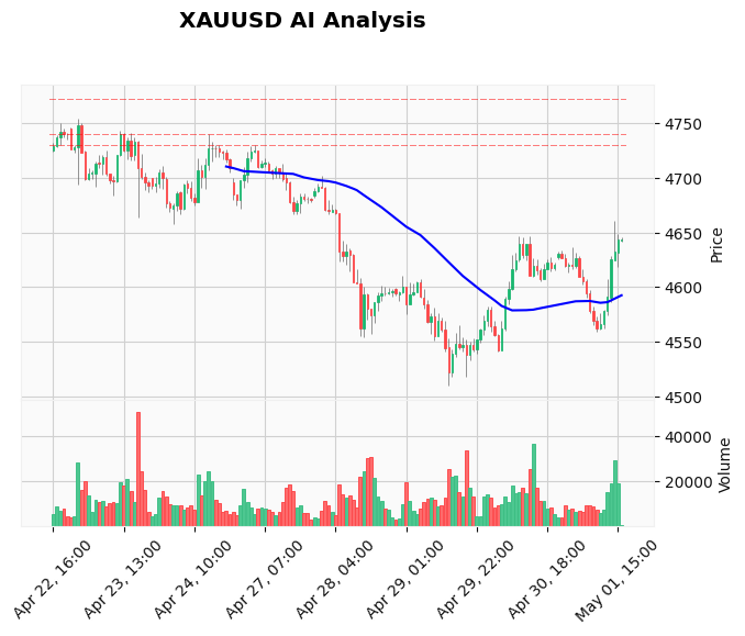 Gold Technical Chart Analysis - Educational 2026-05-01