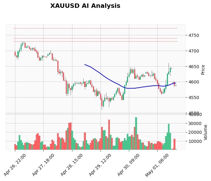 Gold Technical Chart Analysis - European Session 2026-05-04