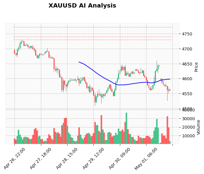 Gold Technical Chart Analysis - American Session 2026-05-04