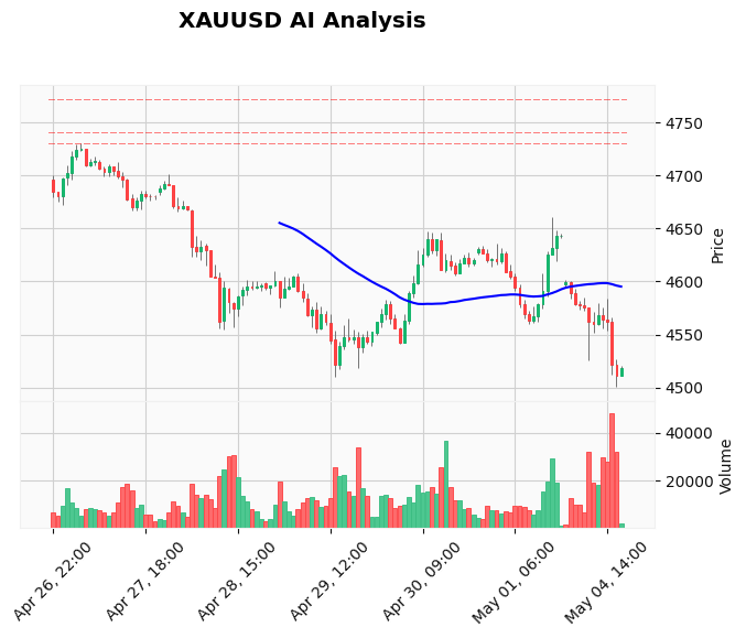 Gold Technical Chart Analysis - Educational 2026-05-04