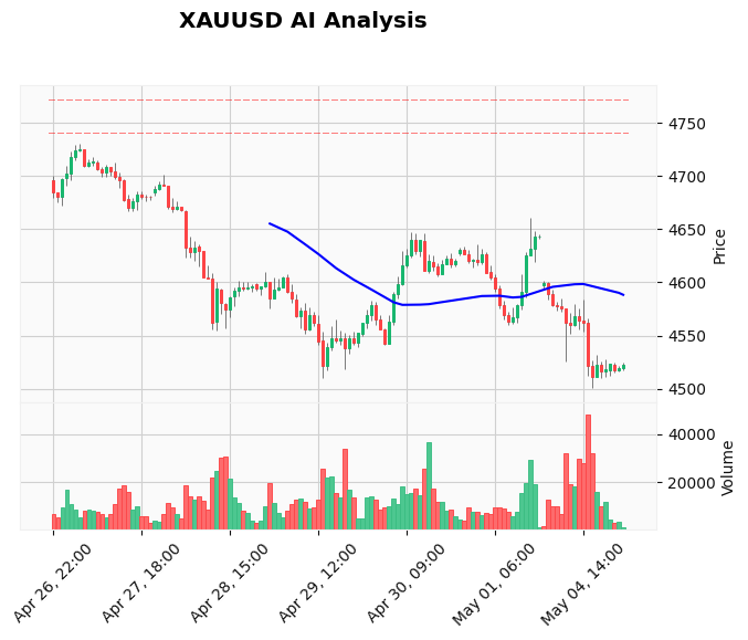 Gold Technical Chart Analysis - Asian Session 2026-05-05