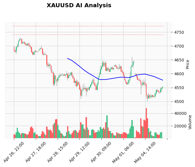 Gold Technical Chart Analysis - European Session 2026-05-05