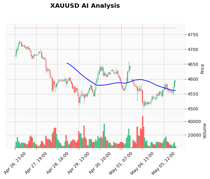 Gold trading setup May 06 Asia: Why the $4,618 Rally Could Fade