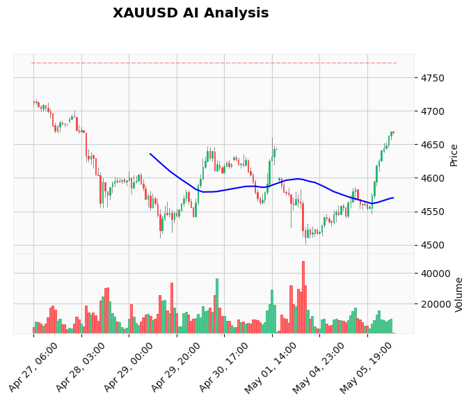 Gold Technical Chart Analysis - European Session 2026-05-06