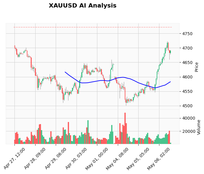 Gold Technical Chart Analysis - American Session 2026-05-06