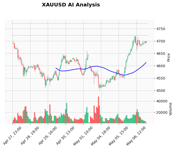 Gold Technical Chart Analysis - Asian Session 2026-05-07