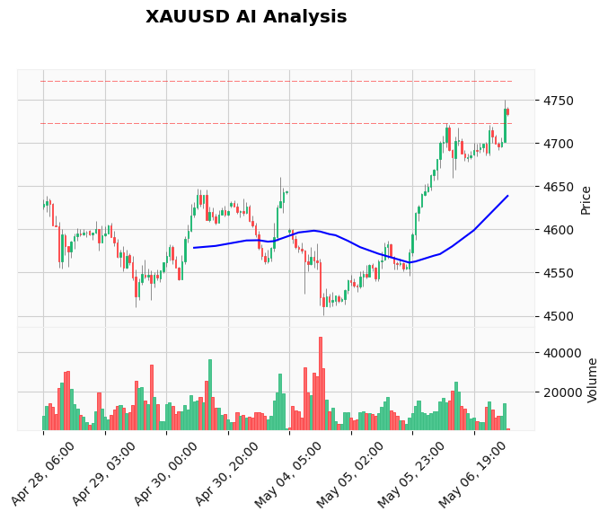 Gold Technical Chart Analysis - European Session 2026-05-07
