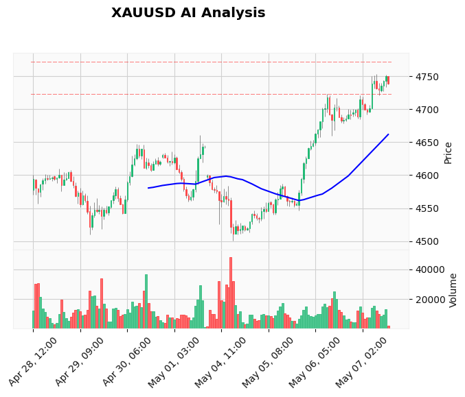 Gold Technical Chart Analysis - American Session 2026-05-07