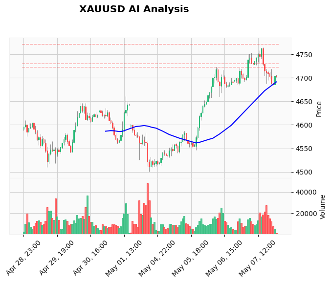 Gold Technical Chart Analysis - Asian Session 2026-05-08