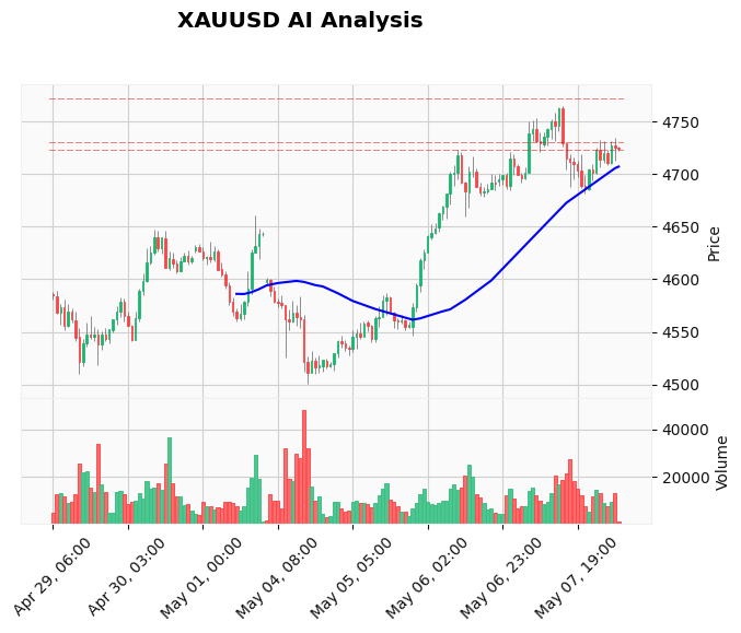 Gold Steadies Near $4,720 Ahead of NFP - Breakout or Reversal?