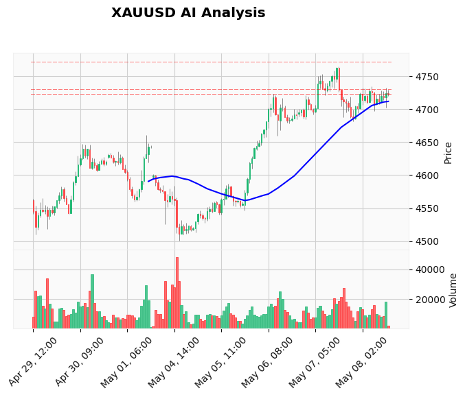 Gold Price May 08 2026 New York Session: Bulls Test $4,775 – Make or Break Ahead of NFP