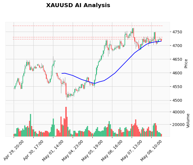 Gold Technical Chart Analysis - Weekly Forecast 2026-05-09