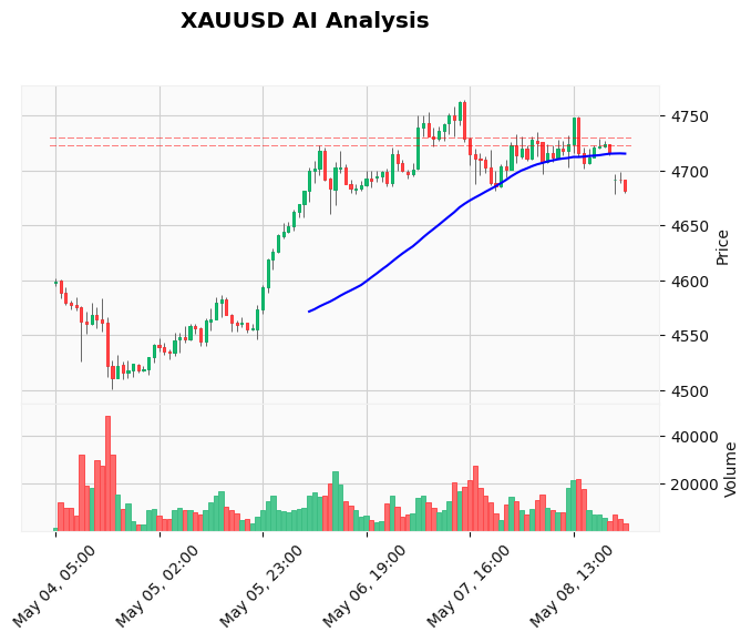 Gold Price Forecast May 11 2026 Asia Open: Bulls Beware as $4,680 Support Cracks