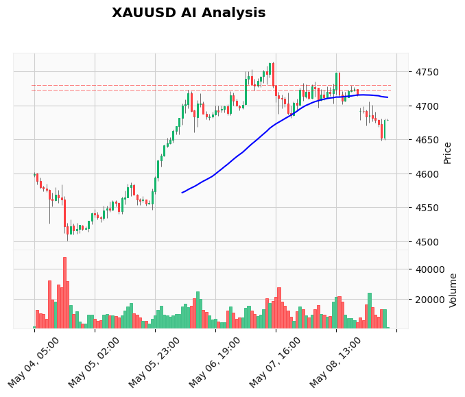 Gold Technical Chart Analysis - European Session 2026-05-11