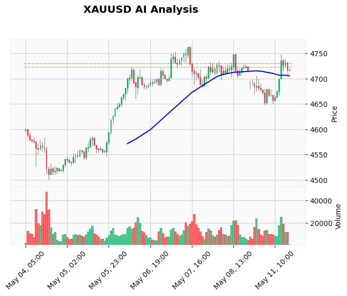 Gold Technical Chart Analysis - Educational 2026-05-11