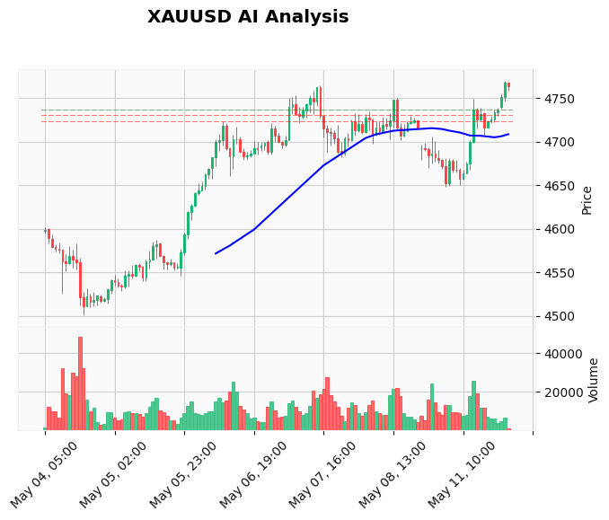 Gold Price Forecast May 12 2026 Asia Open: Can Gold Break $4,765?