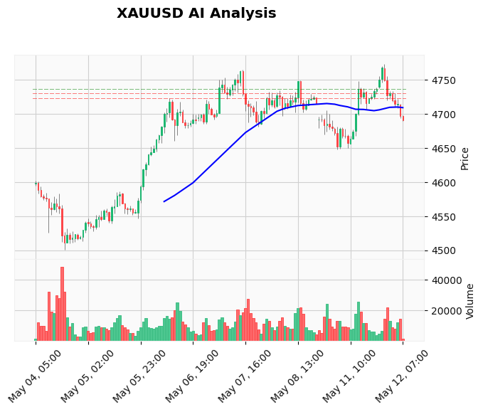 Gold Technical Chart Analysis - European Session 2026-05-12