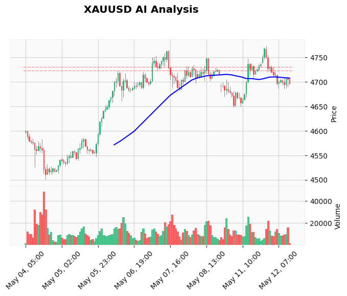 Gold Technical Chart Analysis - American Session 2026-05-12