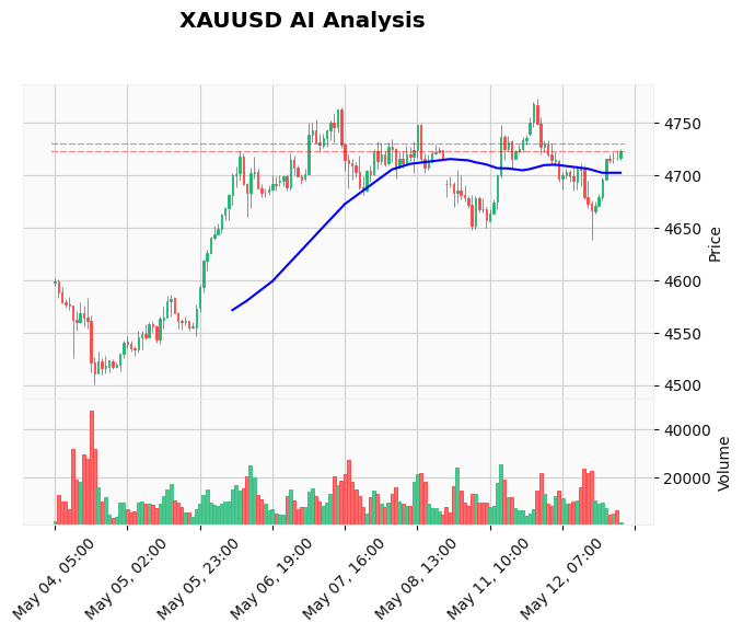 Gold Technical Chart Analysis - Asian Session 2026-05-13