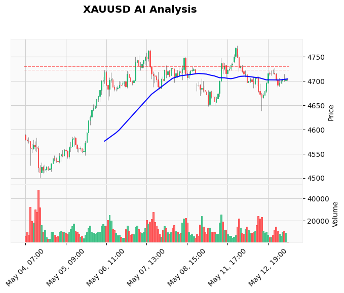 Gold Technical Chart Analysis - European Session 2026-05-13