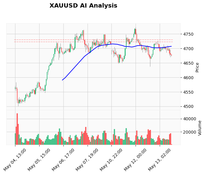 Gold price May 13 2026 New York session: Can $4,700 Hold?