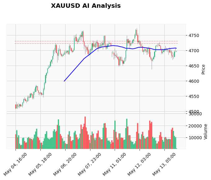 Gold Technical Chart Analysis - Educational 2026-05-13