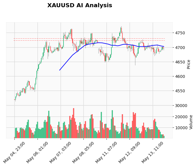 Gold Technical Chart Analysis - Asian Session 2026-05-14