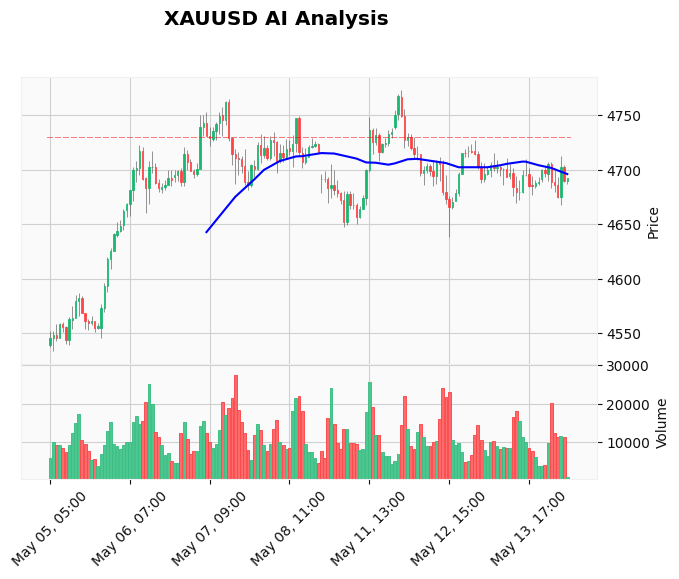 Gold Technical Chart Analysis - European Session 2026-05-14