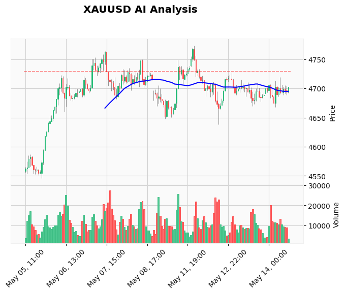 Gold Technical Chart Analysis - American Session 2026-05-14