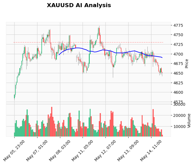 Gold Technical Chart Analysis - Asian Session 2026-05-15